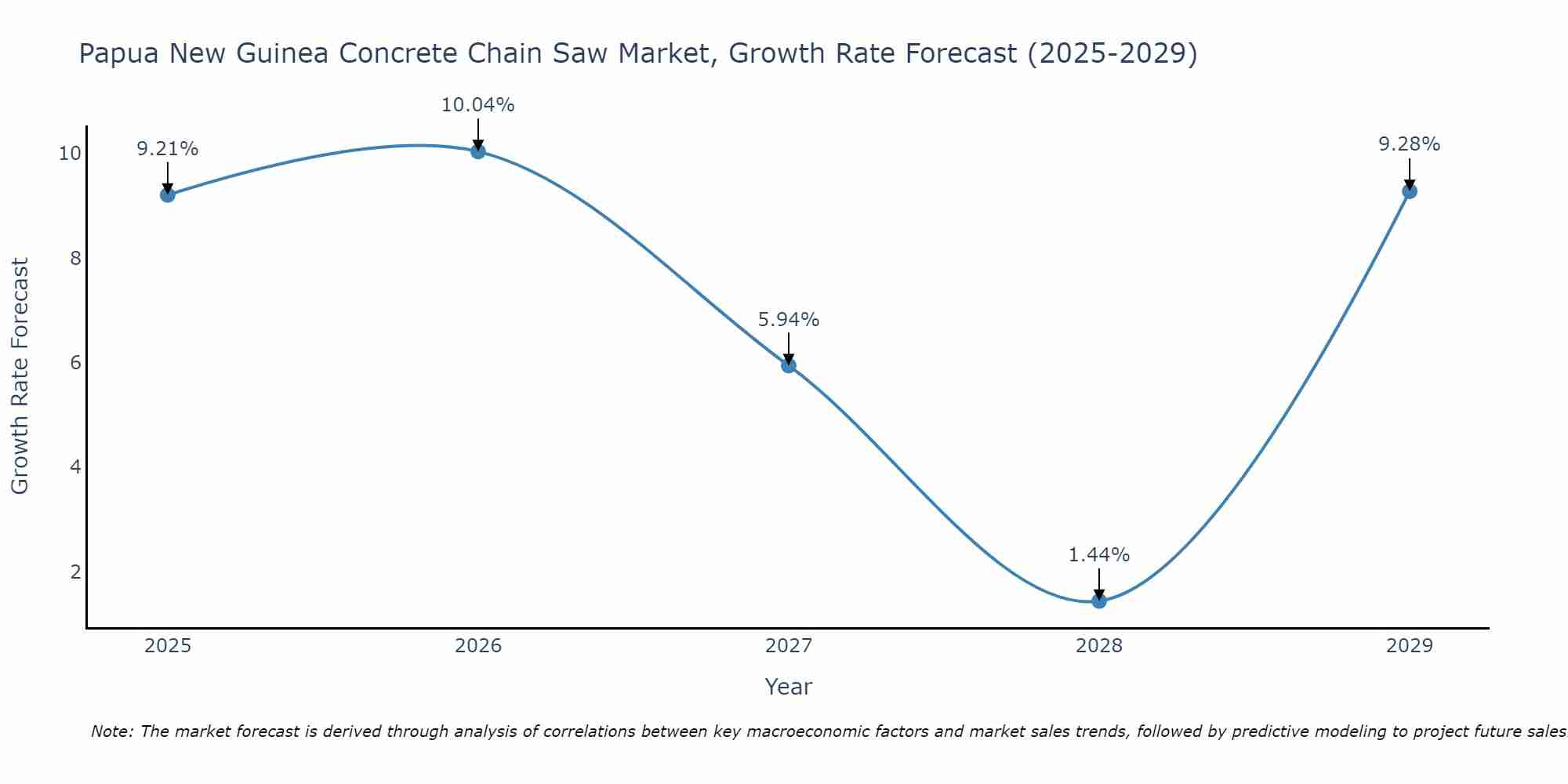 Papua New Guinea Concrete Chain Saw Market Growth Rate